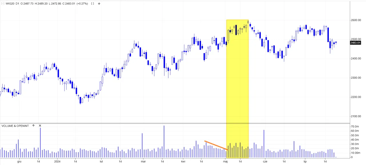 Wykres indeksu giełdowego WIG20