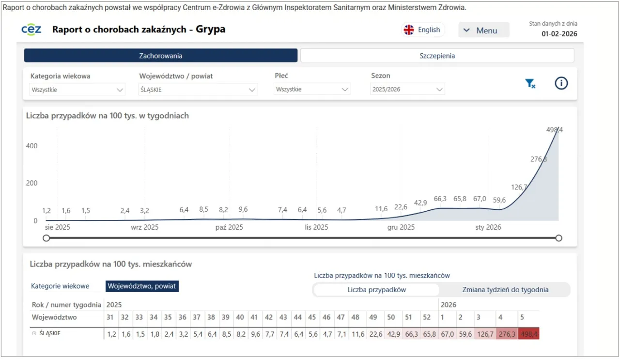 wykres zachorowań na grypę w Polsce 2025/2026