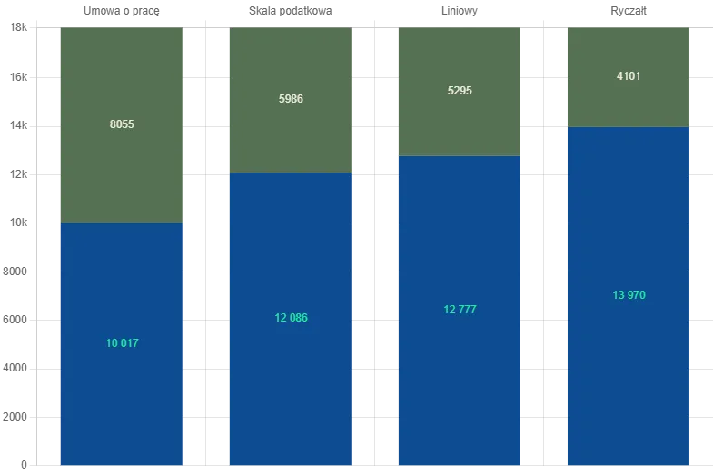 Kalkulator B2B vs UoP