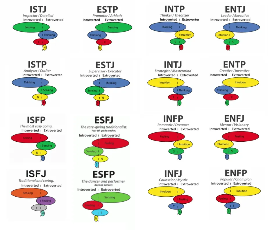 MBTI cognitive functions chart