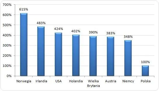 Wykres zarobków spedytora Norwegia doświadczenie