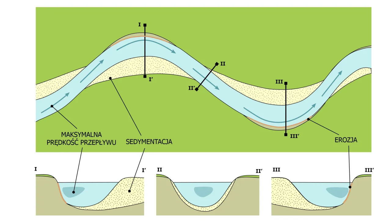 rodzaje erozji, abrazja korazja krasowienie