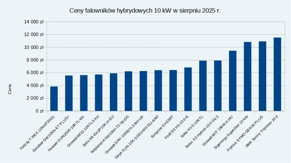 ranking falowników 10kw