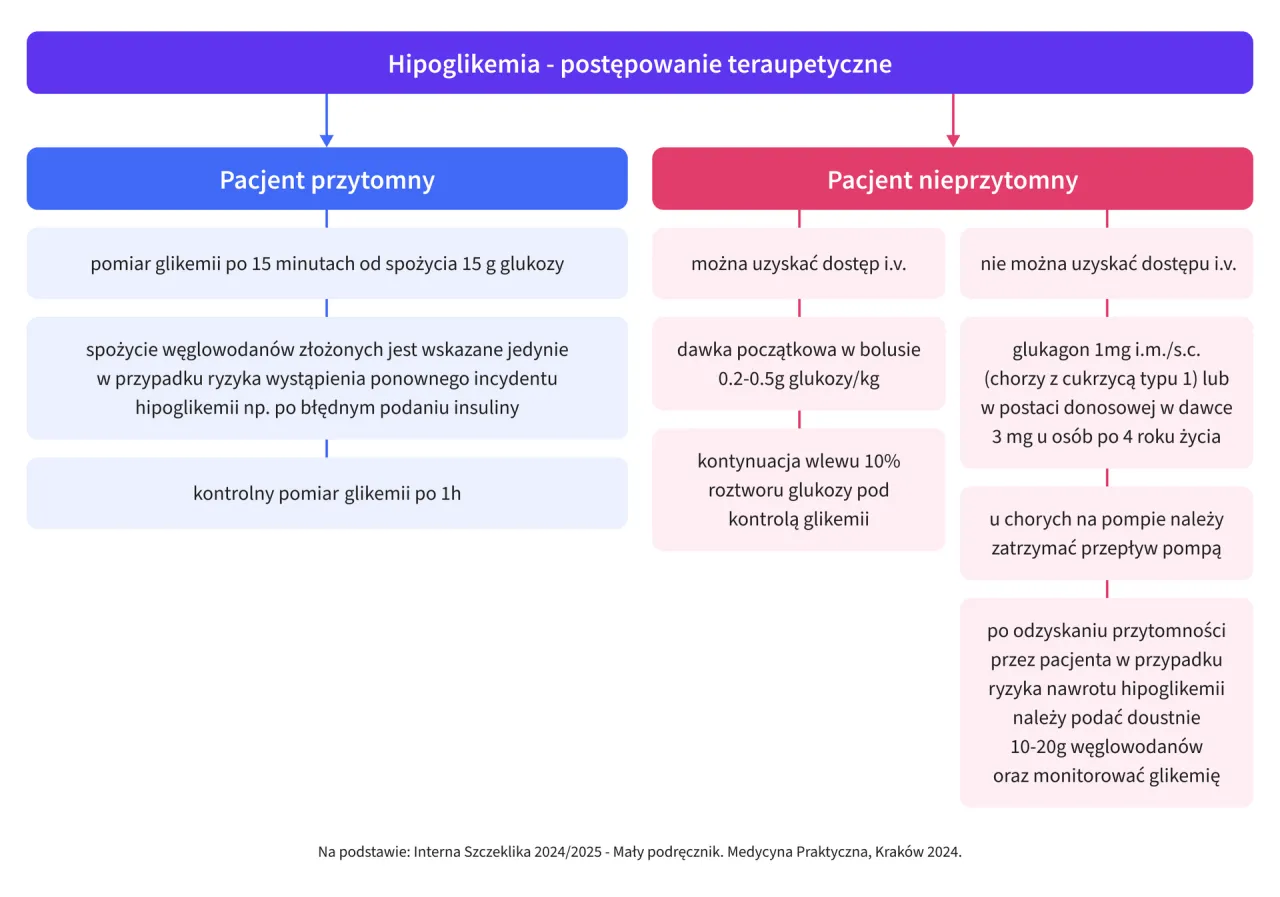 Pierwsza pomoc w hipoglikemii infografika