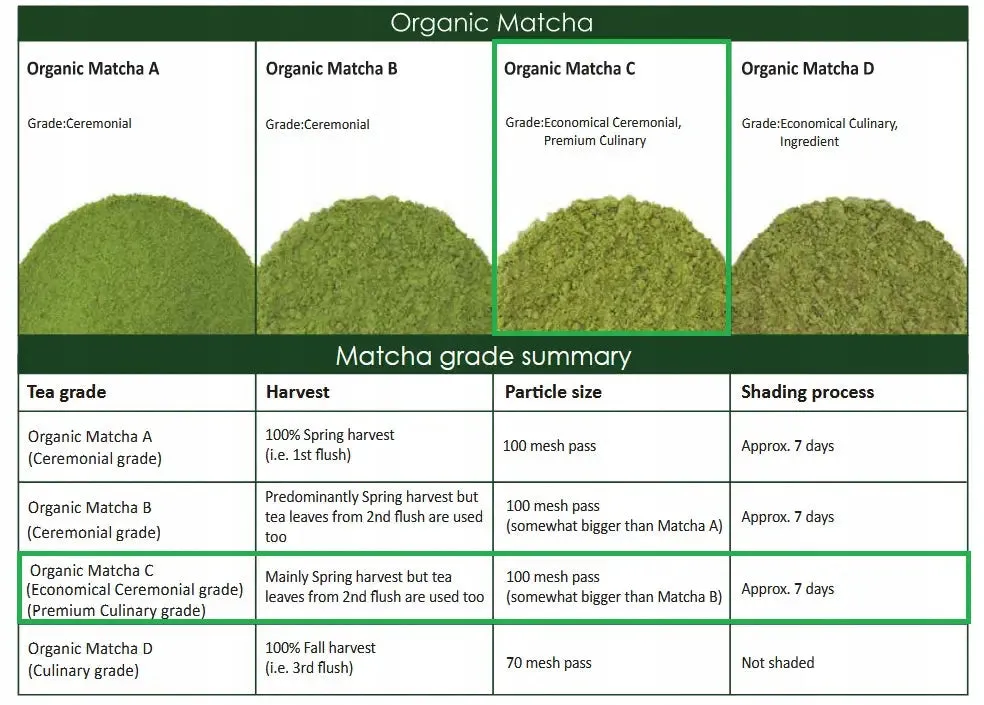 herbata matcha ceremonialna vs kulinarna