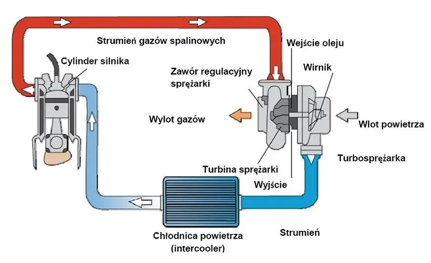 schemat działania turbosprężarki w silniku diesla