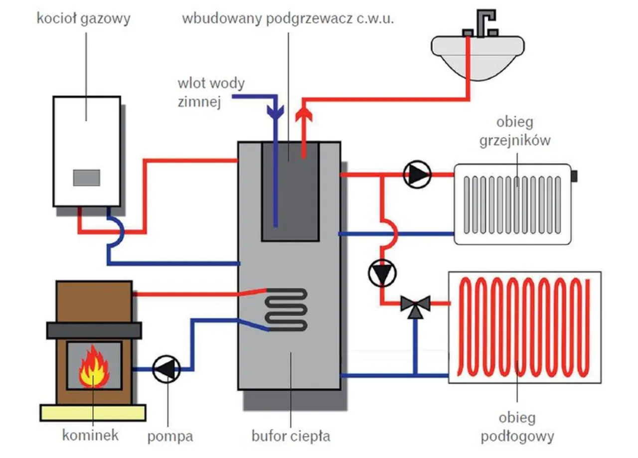 Przykłady nowoczesnych systemów grzewczych: pompa ciepła, kocioł gazowy, kocioł na pellet