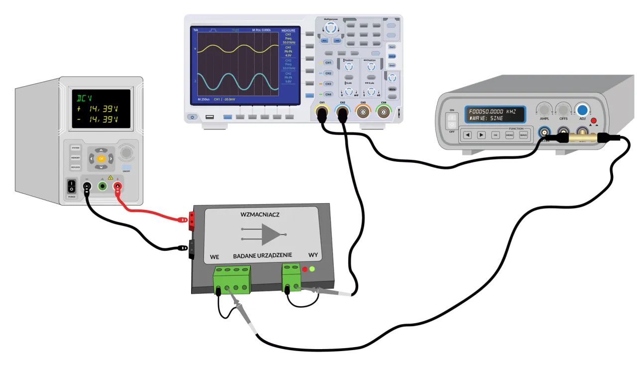 Zasilacz laboratoryjny, oscyloskop i generator sygnału tworzą układ pomiarowy. Na ekranie oscyloskopu widać przebiegi, a jednostka napięcia elektrycznego mv jest widoczna na jednym z wyświetlaczy.