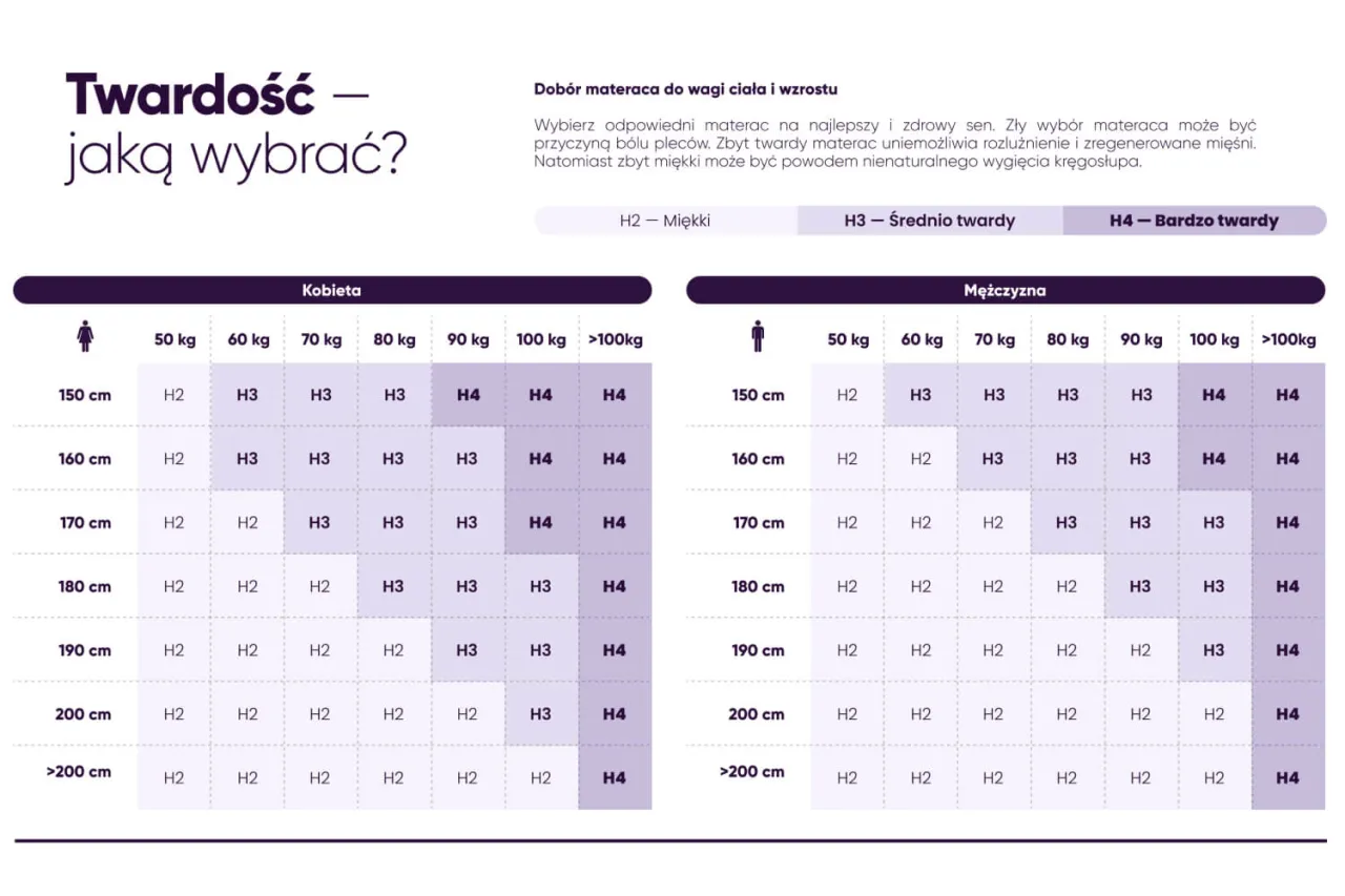 tabela twardości materaca H1 H2 H3 H4 waga