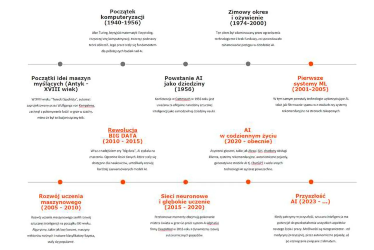 Oś czasu pokazuje, jak powstała sztuczna inteligencja: od starożytnych automatów, przez narodziny AI w 1956, rewolucję Big Data, rozwój uczenia maszynowego, sieci neuronowe, aż po AI w codziennym życiu i przyszłość.