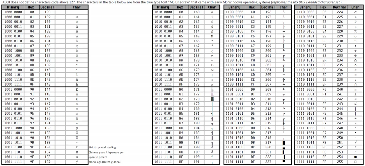 ASCII table characters and binary code