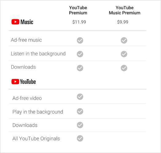 YouTube Music Premium vs YouTube Premium comparison chart
