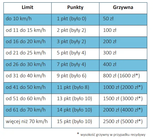 limity punkt&oacute;w karnych polska