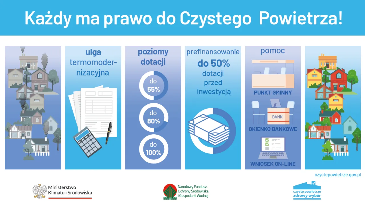 Każdy ma prawo do czystego powietrza! Dofinansowanie termomodernizacji, poziomy dotacji do 100%, prefinansowanie do 50% i pomoc w urzędzie gminy lub banku.