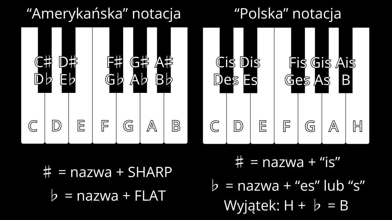 klawiatura pianina z nazwami nut CDEFGAB