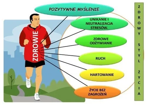 diagram wyboru aktywności fizycznej jogging bieganie