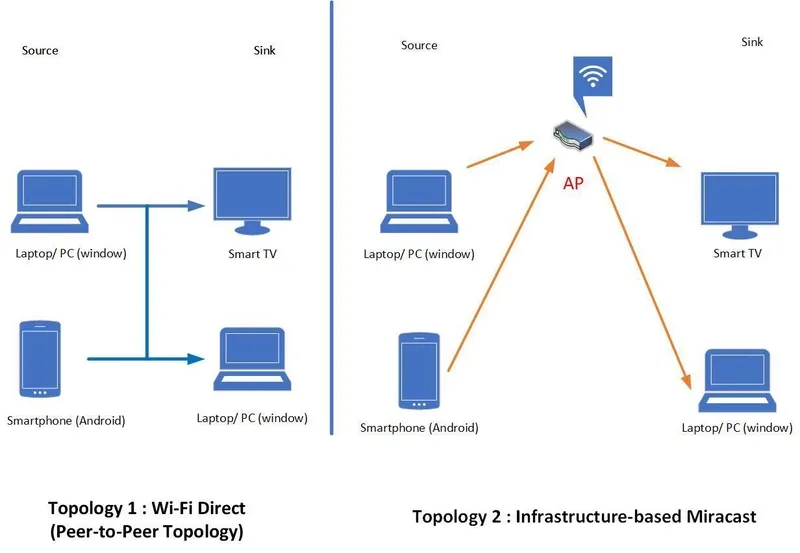 Screen mirroring telefon laptop schemat połączenia wifi direct