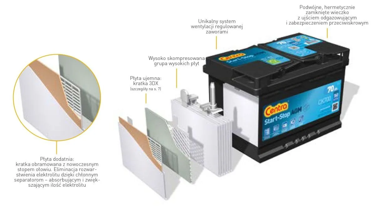akumulator AGM EFB kwasowo-ołowiowy przekrój