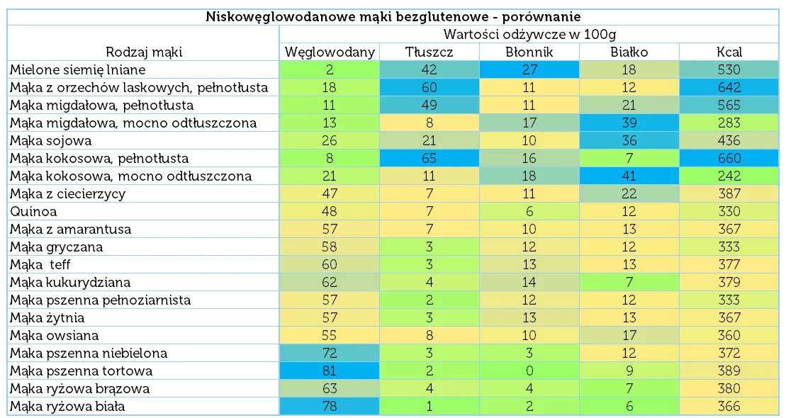 mąki niskowęglowodanowe i bezglutenowe