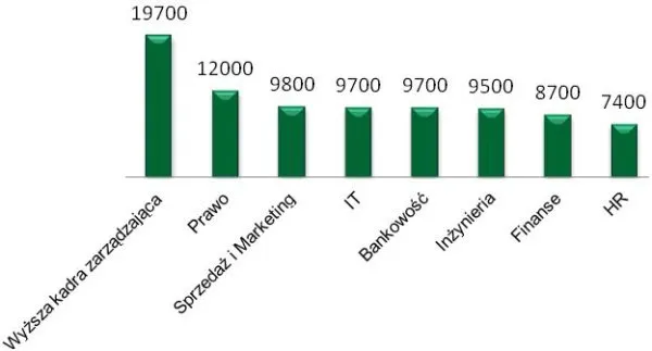 zarobki inżynierów w Polsce wykres