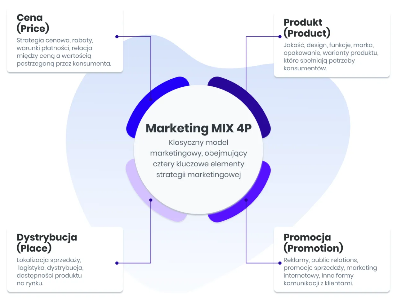 Marketing MIX 4P: Cena, Produkt, Dystrybucja, Promocja. Reklamy i inne formy komunikacji z klientami to klucz do sukcesu.