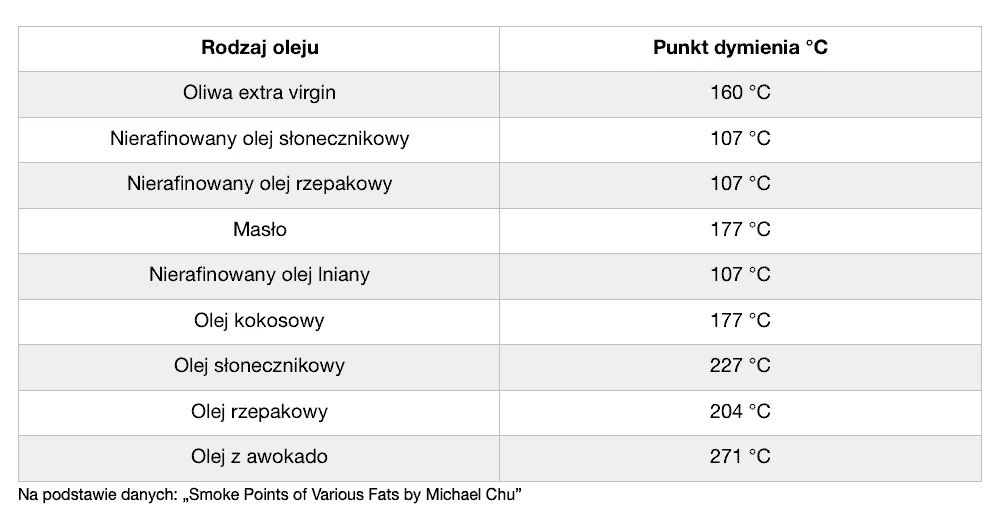 Tabela punktów dymienia olejów do smażenia