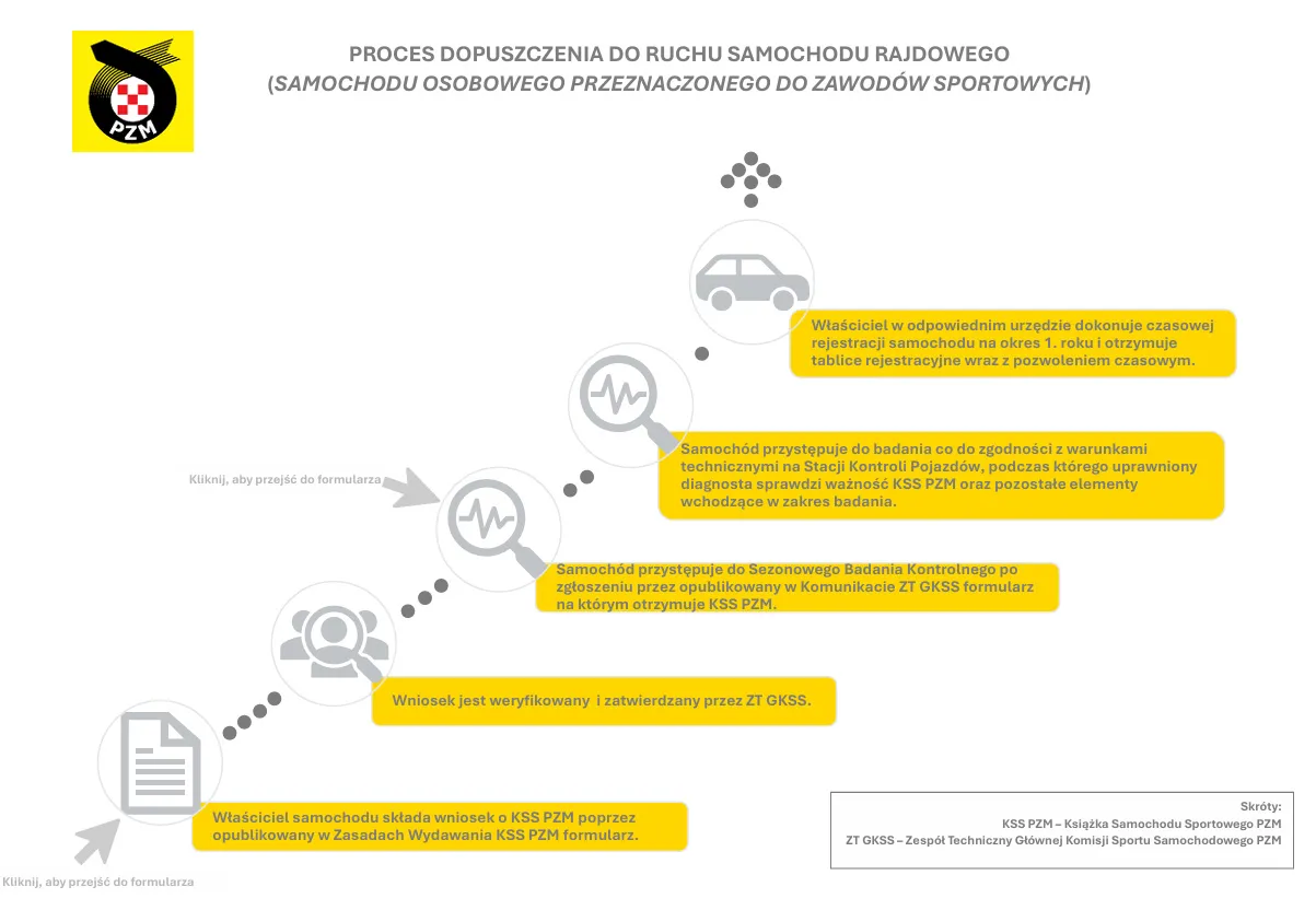 Procedura rejestracji samochodu w urzędzie