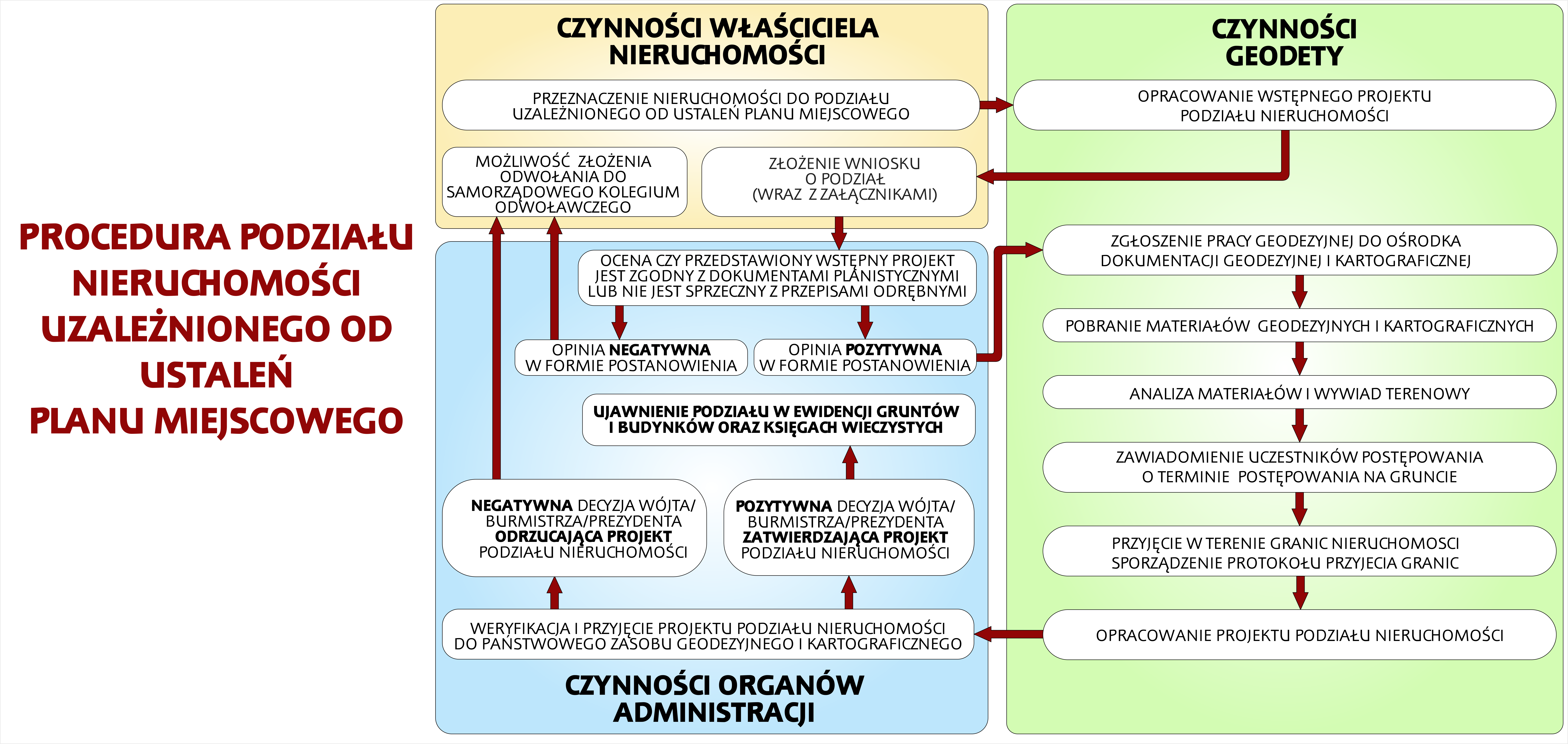 dokumenty podział działki procedura