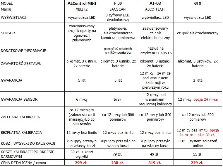 tabela porównawcza alkomatów elektrochemicznych i półprzewodnikowych