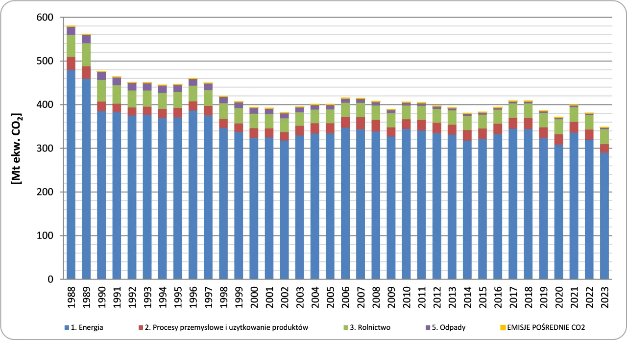 emisje gazów cieplarnianych Polska sektory wykres