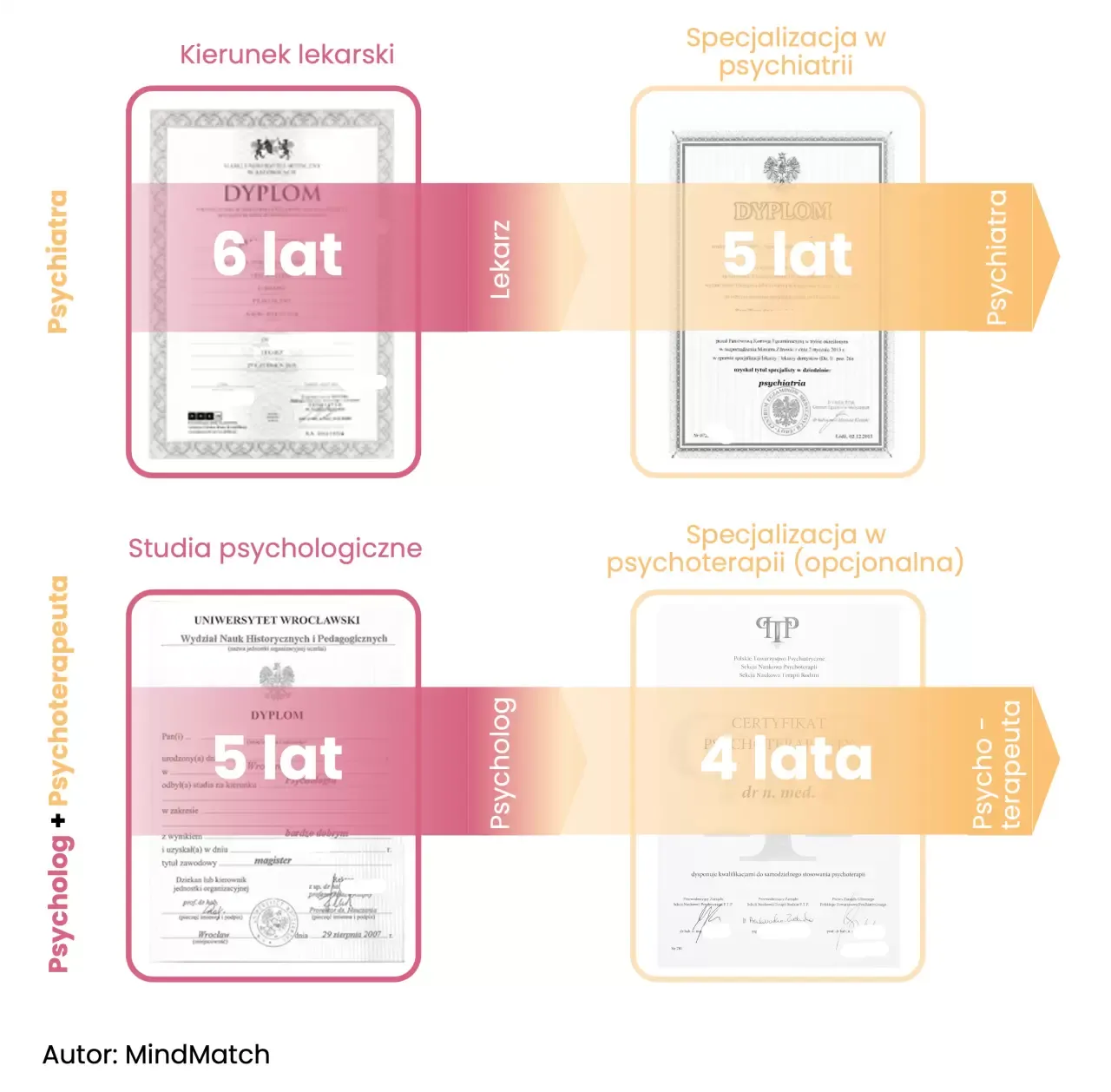 Różne ścieżki kariery psychologa infografika