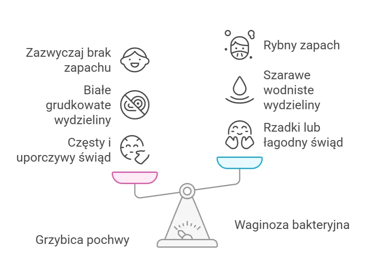 Objawy grzybicy pochwy