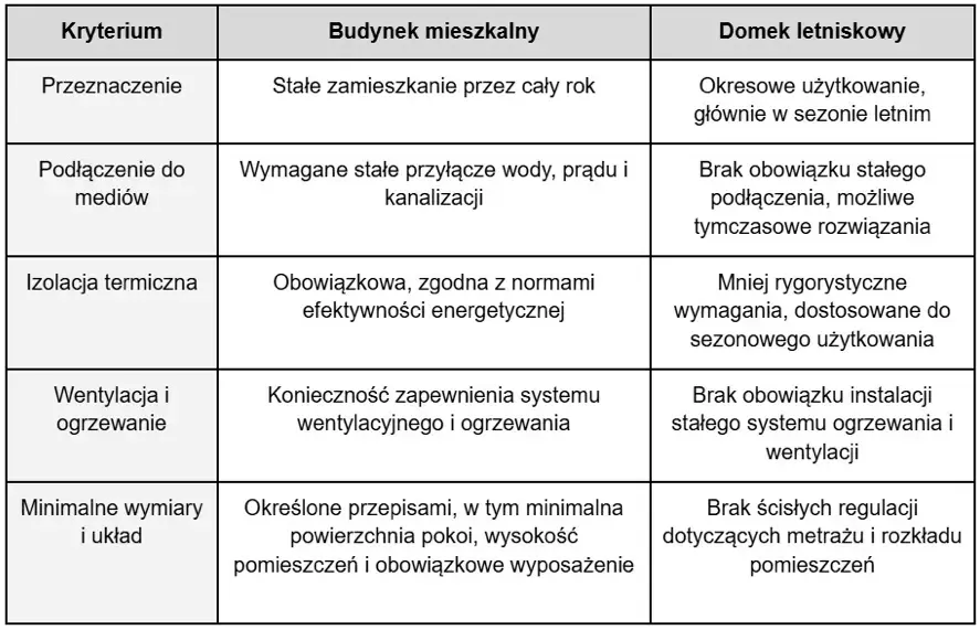 r&oacute;żnice domek letniskowy budynek mieszkalny prawo budowlane