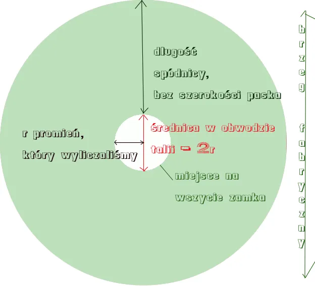 schemat obliczania spódnicy z koła