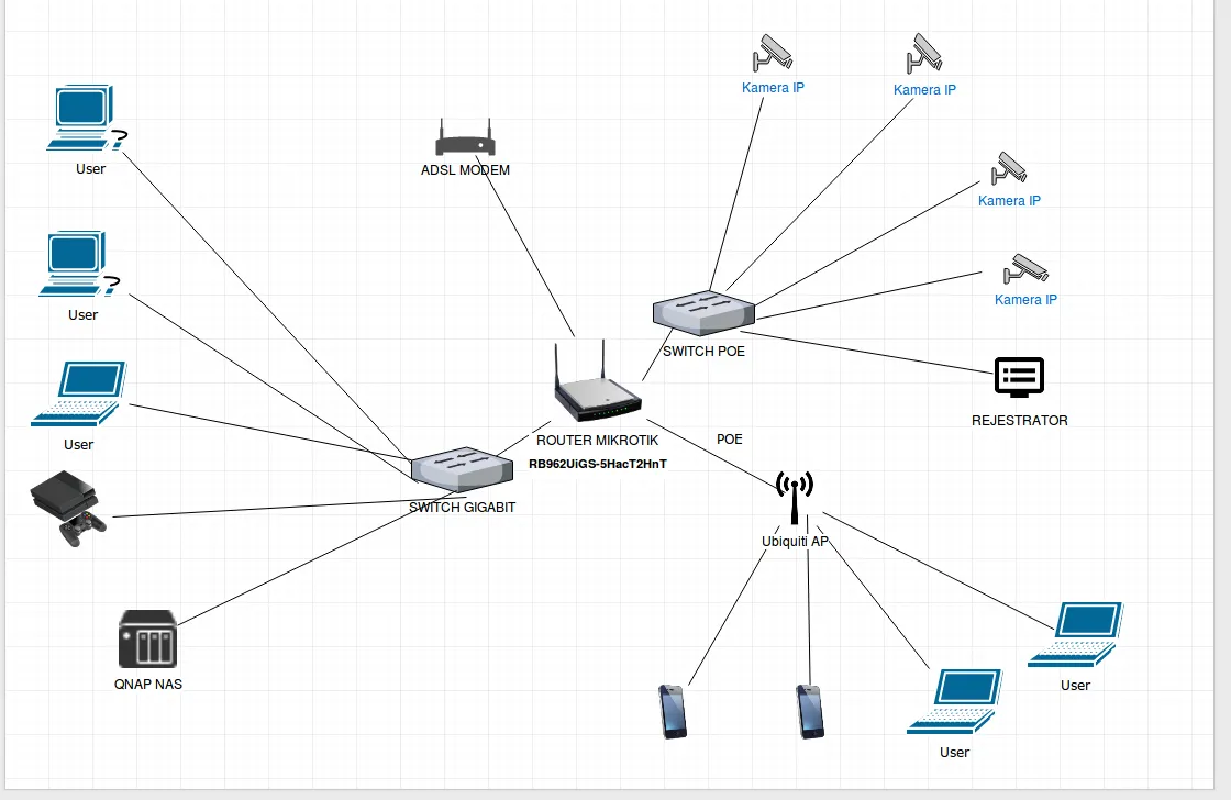 schemat sieci lokalnej domowej