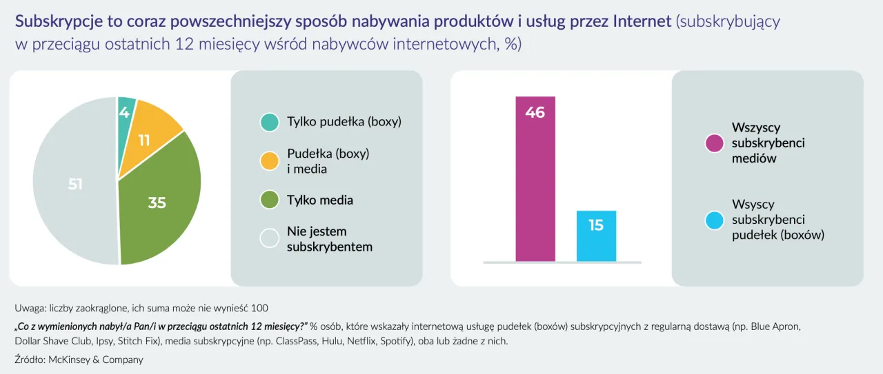 Czy handel w modelu subskrypcyjnym to przyszłość zakupów domowych? Wykresy pokazują wzrost popularności subskrypcji mediów i boxów.