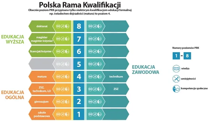 Diagram Zintegrowanego Systemu Kwalifikacji i Polskiej Ramy Kwalifikacji