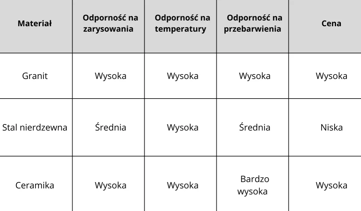 Rodzaje zlewozmywak&oacute;w kuchennych materiały por&oacute;wnanie
