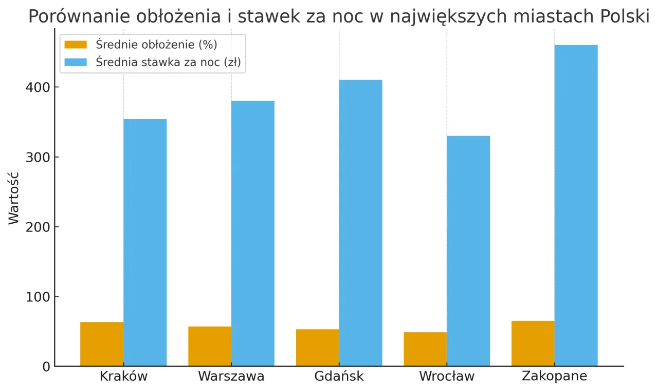 Wykres rentowności najmu w polskich miastach