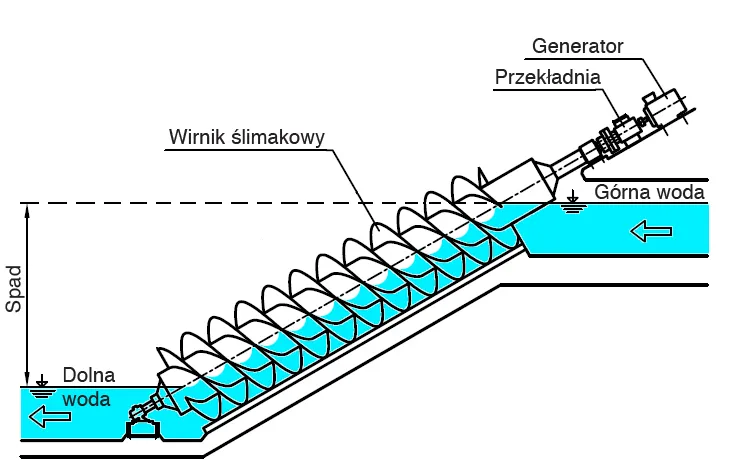 schemat turbiny Kaplana elektrownia wodna