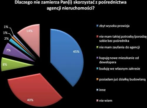 Prowizja pośrednika nieruchomości wykres