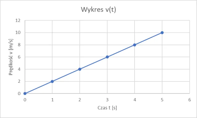 Zdjęcie Co to jest cw w fizyce? Zrozum przyspieszenie i jego znaczenie