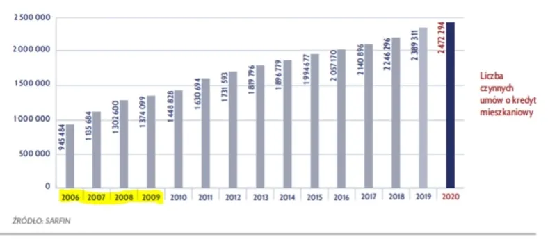 Zdjęcie Kredyty frankowe w liczbach: ile jest kredytów CHF w polskich bankach