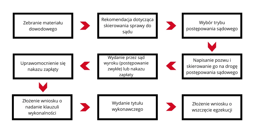 Zdjęcie Na czym polega windykacja? Etapy, prawa i jak się bronić!