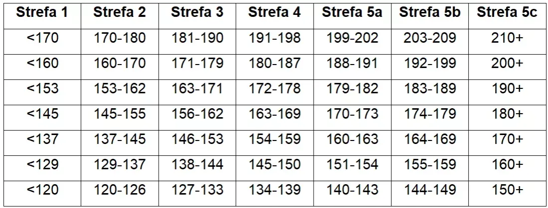 Zdjęcie Jakie tętno podczas biegania? Oblicz HRmax i strefy treningowe