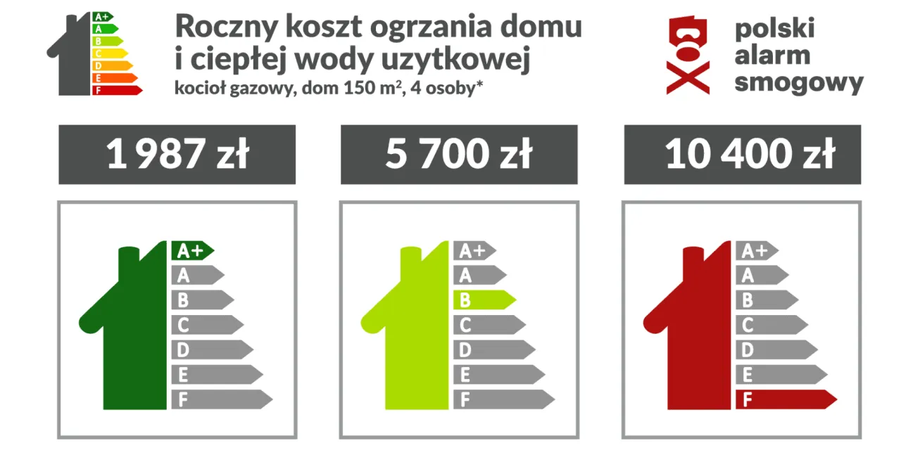 Zdjęcie Ile m3 gazu na ogrzewanie domu? Sprawdź, jak obniżyć koszty