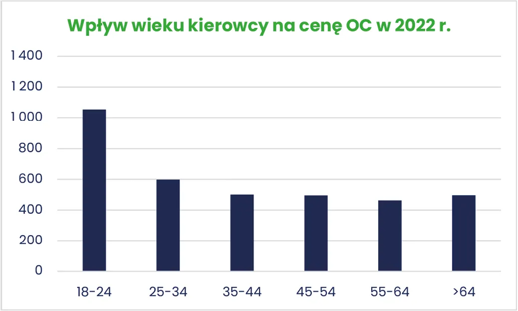 Zdjęcie Gdzie jest najtańsze OC dla młodych kierowców? Sprawdź najlepsze oferty