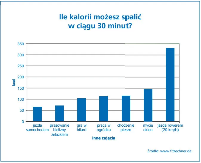 Zdjęcie Ile kcal spala rower? Poznaj zaskakujące liczby i fakty