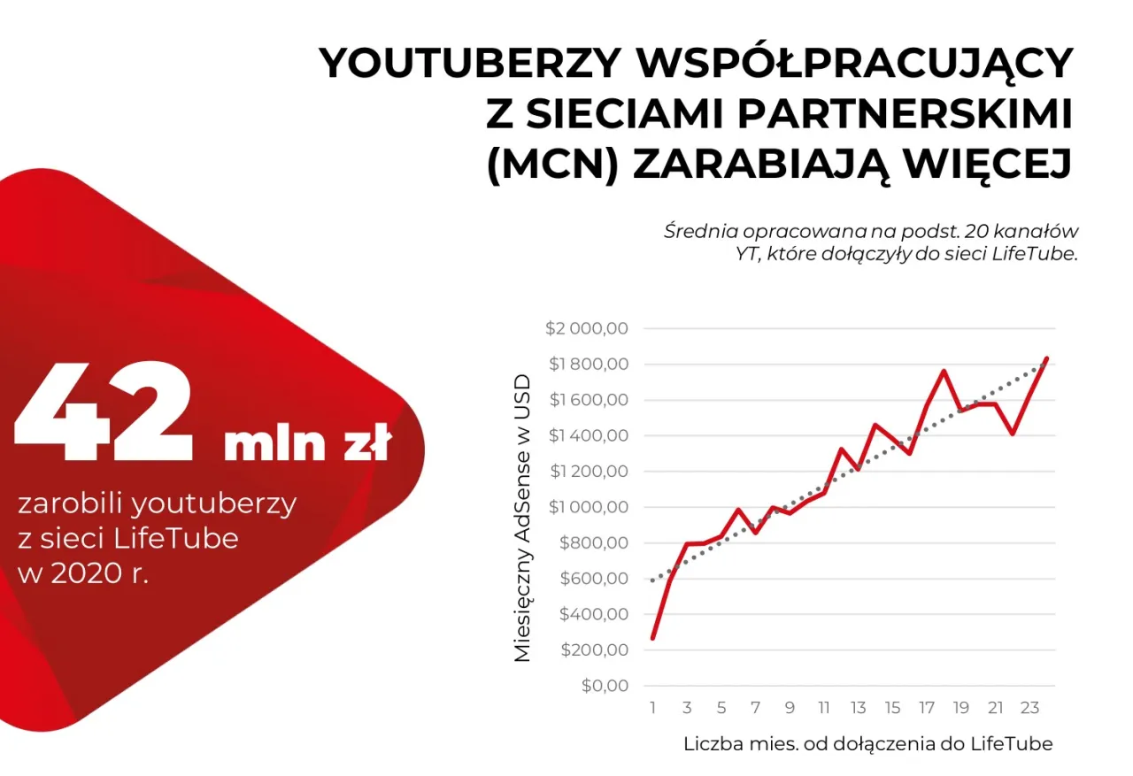 Zdjęcie Ile można zarobić na yt w Polsce? Zaskakujące fakty i liczby