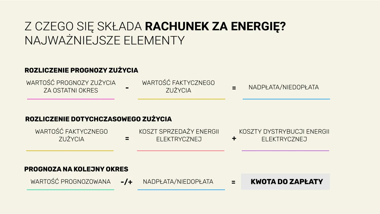 Schemat rozliczenia prognozy i faktycznego zużycia energii, pokazujący, jak obliczyć kwotę do zapłaty na fakturze za prąd.